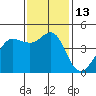 Fitzgerald Marine Reserve tide chart for Sunday, November 13, 2022