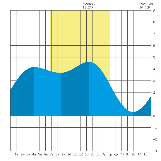 Fitzgerald Marine Reserve tide chart for Monday, November 14, 2022