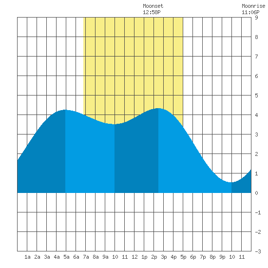 Fitzgerald Marine Reserve tide chart for Tuesday, November 15, 2022