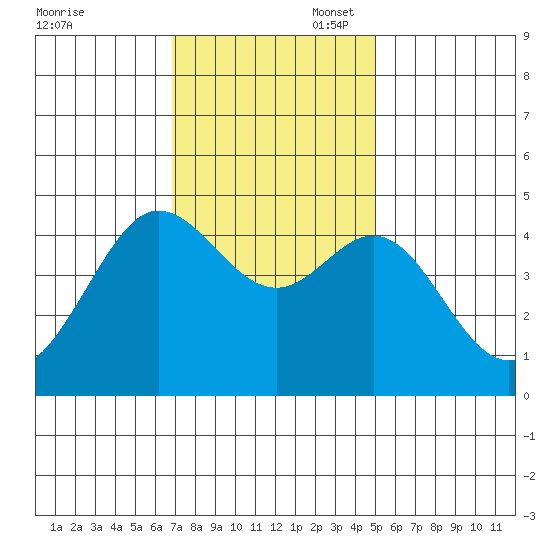 Fitzgerald Marine Reserve tide chart for Thursday, November 17, 2022