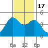 Fitzgerald Marine Reserve tide chart for Thursday, November 17, 2022