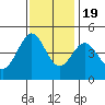 Fitzgerald Marine Reserve tide chart for Saturday, November 19, 2022