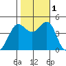 Fitzgerald Marine Reserve tide chart for Tuesday, November 1, 2022