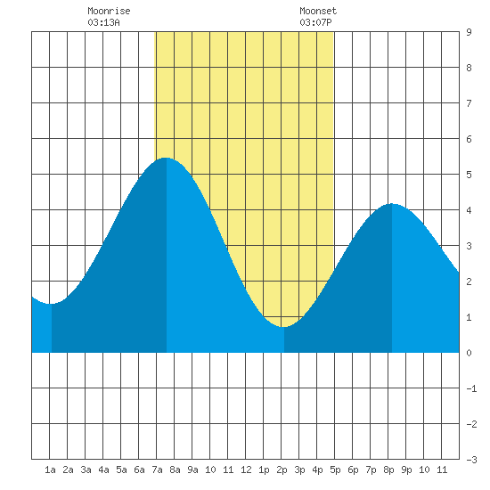 Fitzgerald Marine Reserve tide chart for Sunday, November 20, 2022