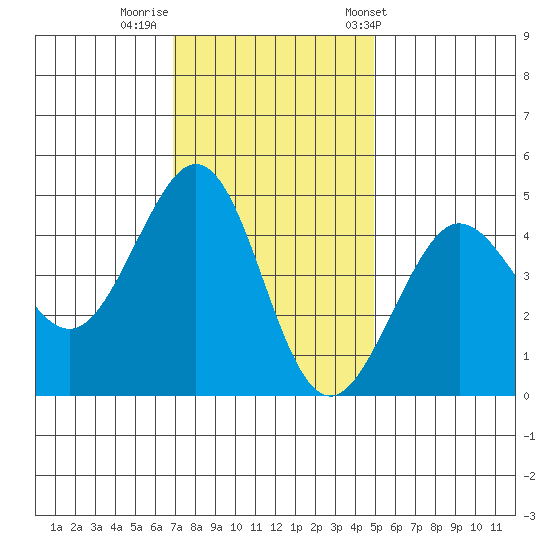 Fitzgerald Marine Reserve tide chart for Monday, November 21, 2022