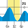 Fitzgerald Marine Reserve tide chart for Monday, November 21, 2022