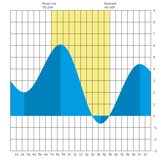 Fitzgerald Marine Reserve tide chart for Tuesday, November 22, 2022