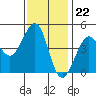 Fitzgerald Marine Reserve tide chart for Tuesday, November 22, 2022