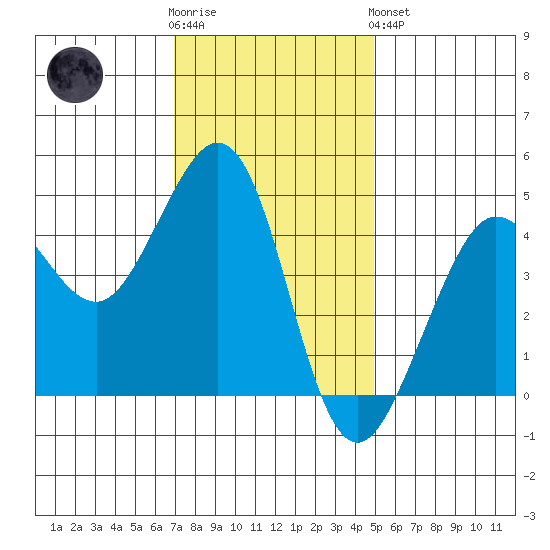 Fitzgerald Marine Reserve tide chart for Wednesday, November 23, 2022