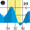 Fitzgerald Marine Reserve tide chart for Wednesday, November 23, 2022