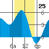 Fitzgerald Marine Reserve tide chart for Friday, November 25, 2022