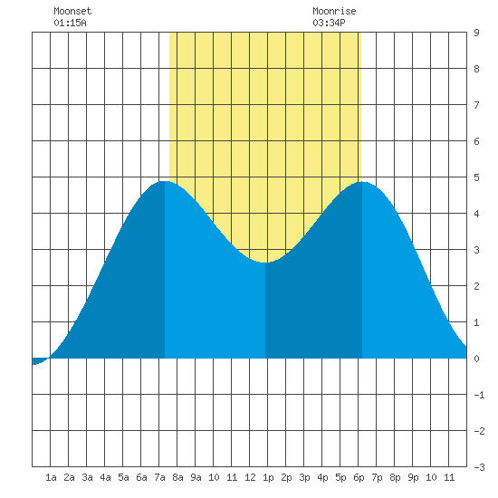 Fitzgerald Marine Reserve tide chart for Wednesday, November 2, 2022