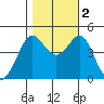 Fitzgerald Marine Reserve tide chart for Wednesday, November 2, 2022