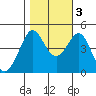 Fitzgerald Marine Reserve tide chart for Thursday, November 3, 2022