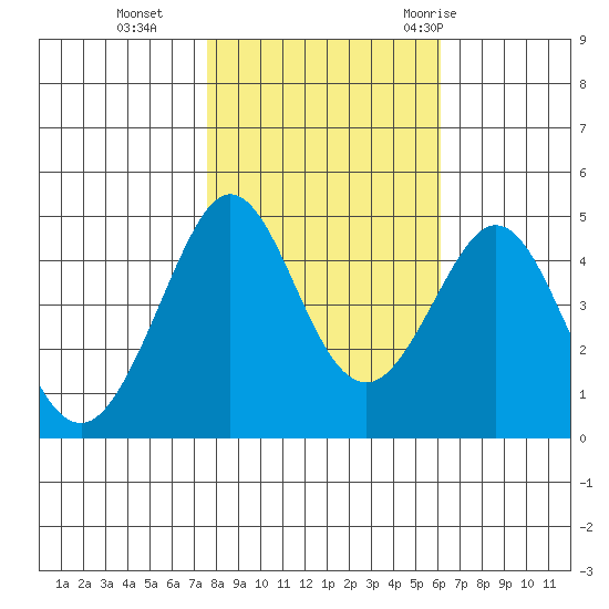 Fitzgerald Marine Reserve tide chart for Friday, November 4, 2022