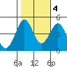 Fitzgerald Marine Reserve tide chart for Friday, November 4, 2022