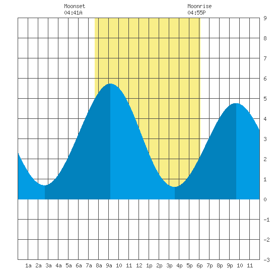 Fitzgerald Marine Reserve tide chart for Saturday, November 5, 2022