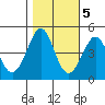 Fitzgerald Marine Reserve tide chart for Saturday, November 5, 2022