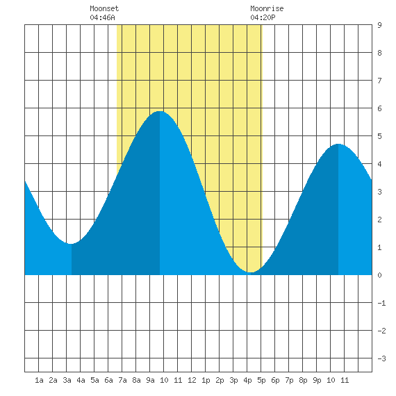 Fitzgerald Marine Reserve tide chart for Sunday, November 6, 2022