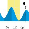 Fitzgerald Marine Reserve tide chart for Sunday, November 6, 2022