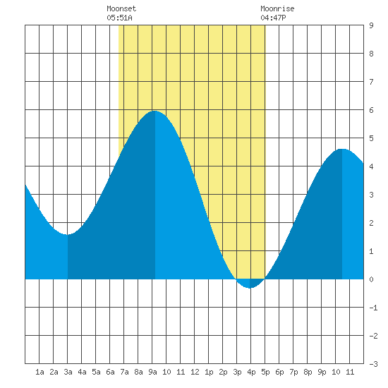 Fitzgerald Marine Reserve tide chart for Monday, November 7, 2022