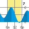 Fitzgerald Marine Reserve tide chart for Monday, November 7, 2022