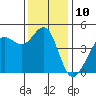 Fitzgerald Marine Reserve tide chart for Saturday, December 10, 2022