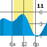 Fitzgerald Marine Reserve tide chart for Sunday, December 11, 2022