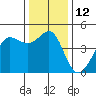 Fitzgerald Marine Reserve tide chart for Monday, December 12, 2022