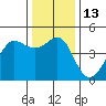 Fitzgerald Marine Reserve tide chart for Tuesday, December 13, 2022