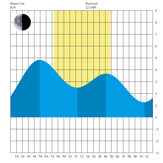 Fitzgerald Marine Reserve tide chart for Friday, December 16, 2022