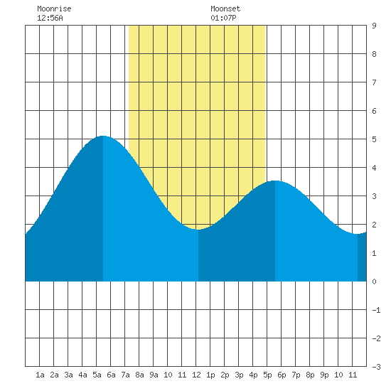 Fitzgerald Marine Reserve tide chart for Saturday, December 17, 2022