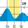 Fitzgerald Marine Reserve tide chart for Sunday, December 18, 2022