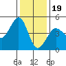 Fitzgerald Marine Reserve tide chart for Monday, December 19, 2022