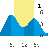 Fitzgerald Marine Reserve tide chart for Thursday, December 1, 2022