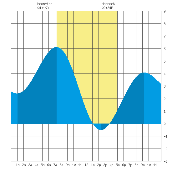 Fitzgerald Marine Reserve tide chart for Tuesday, December 20, 2022