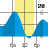 Fitzgerald Marine Reserve tide chart for Tuesday, December 20, 2022