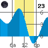 Fitzgerald Marine Reserve tide chart for Friday, December 23, 2022