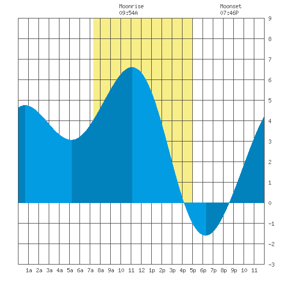 Fitzgerald Marine Reserve tide chart for Sunday, December 25, 2022
