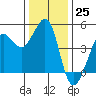Fitzgerald Marine Reserve tide chart for Sunday, December 25, 2022