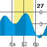 Fitzgerald Marine Reserve tide chart for Tuesday, December 27, 2022
