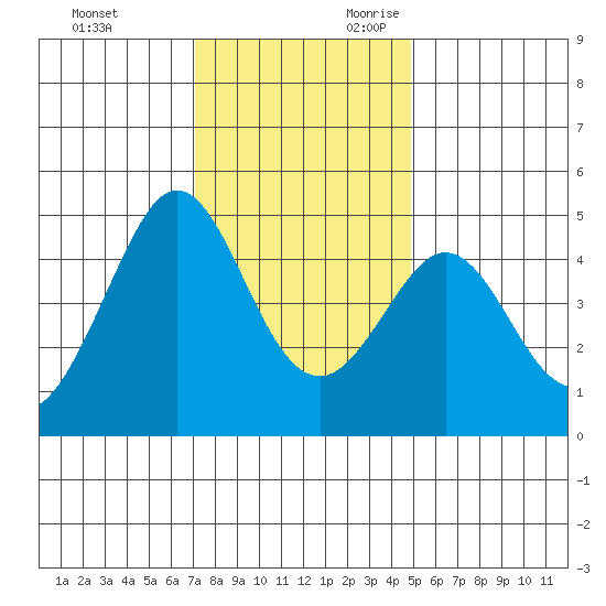 Fitzgerald Marine Reserve tide chart for Friday, December 2, 2022
