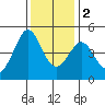 Fitzgerald Marine Reserve tide chart for Friday, December 2, 2022