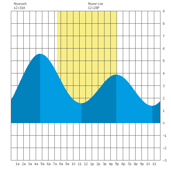 Fitzgerald Marine Reserve tide chart for Friday, December 30, 2022
