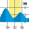Fitzgerald Marine Reserve tide chart for Friday, December 30, 2022
