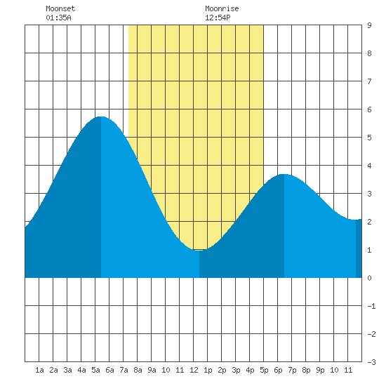 Fitzgerald Marine Reserve tide chart for Saturday, December 31, 2022