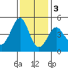 Fitzgerald Marine Reserve tide chart for Saturday, December 3, 2022