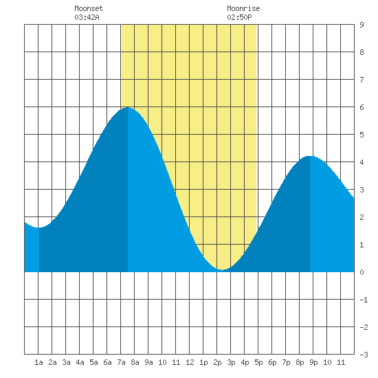Fitzgerald Marine Reserve tide chart for Sunday, December 4, 2022