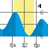 Fitzgerald Marine Reserve tide chart for Sunday, December 4, 2022