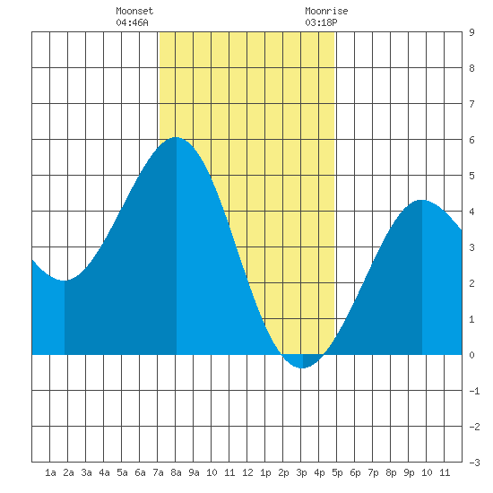 Fitzgerald Marine Reserve tide chart for Monday, December 5, 2022